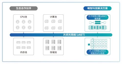曦智科技攜全新光電計算產(chǎn)品亮相Hot Chips大會，開啟數(shù)字技術(shù)服務新篇章